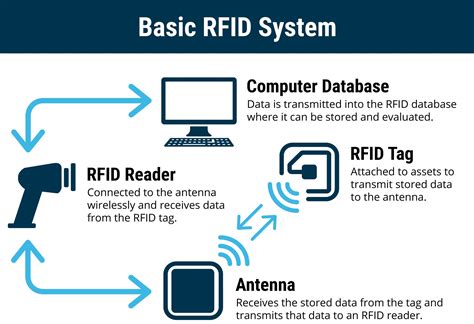 basics of an rfid system|basic rfid code.